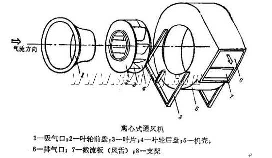 离心式风机的原理与结构